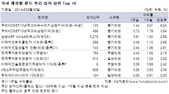 국내 채권형 펀드 주간 성과 상위 Top 10