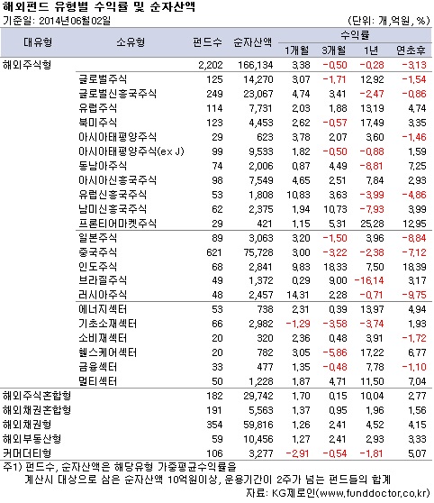 해외펀드 유형별 수익률 및 순자산액