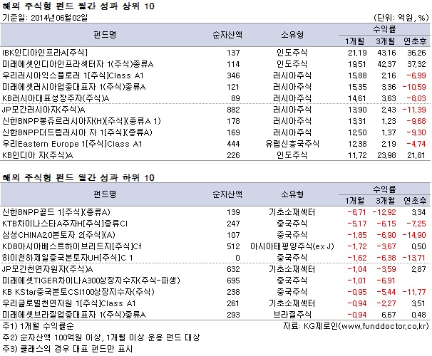 해외 주식형 펀드 월간 성과 상위 10
