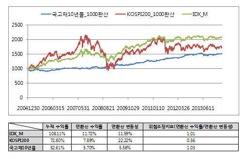 매월 리밸런싱한 지수 산출 결과 그래프