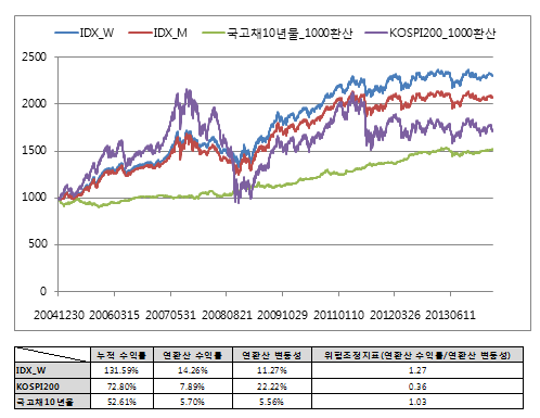 매주 리밸런싱한 지수 산츨 결과 그래프