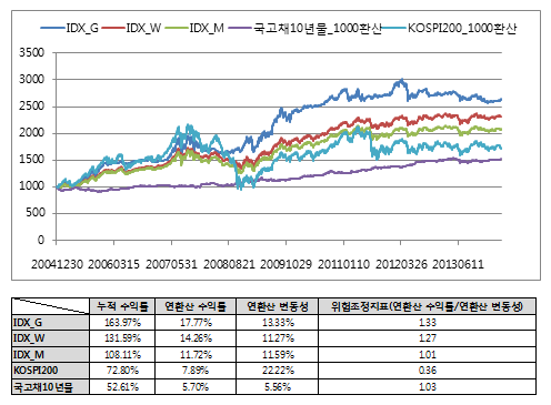 GARCH, DCC모형을 활용한 매월 리밸런싱한 지수 산출 그래프