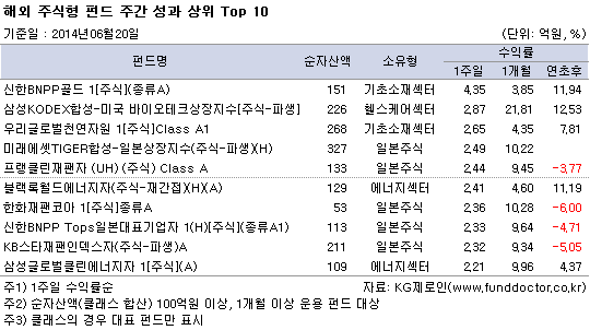 해외 주식형 펀드 주간 성과 상위 Top 10