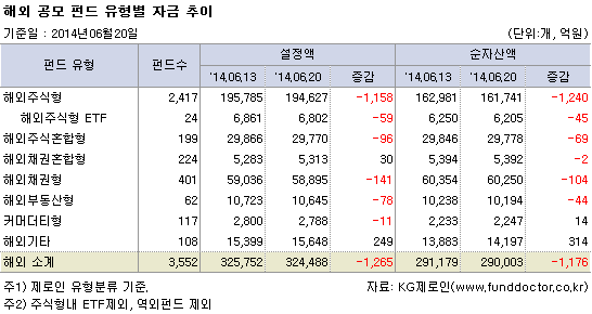해외 공모 펀드 유형별 자금 추이