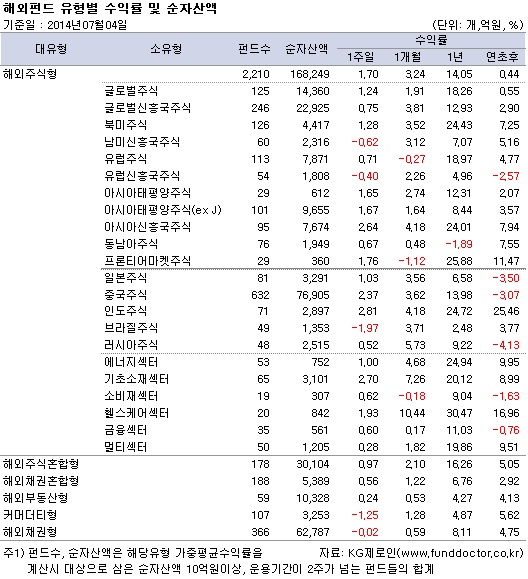 해외펀드 유형별 수익률 및 순자산액