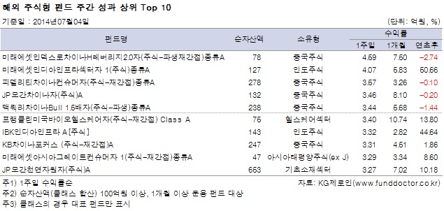 해외 주식형 펀드 주간 성과 상위 Top 10