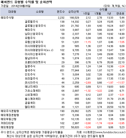해외펀드 유형별 수익률 및 순자산액