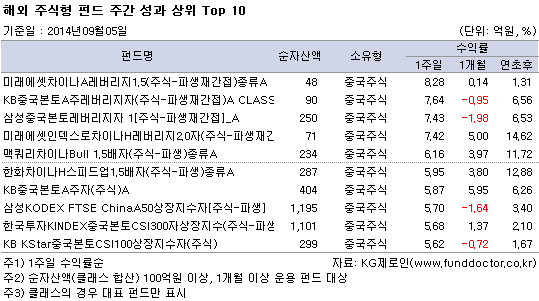 해외 주식형 펀드 주간 성과 상위 top10