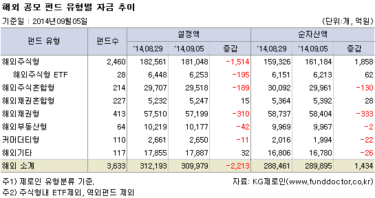 헤외 공모 펀드 유형별 자금 추이
