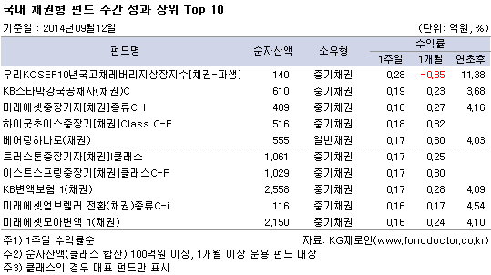 국내 채권형 펀드 주간 성과 상위 Top 10
