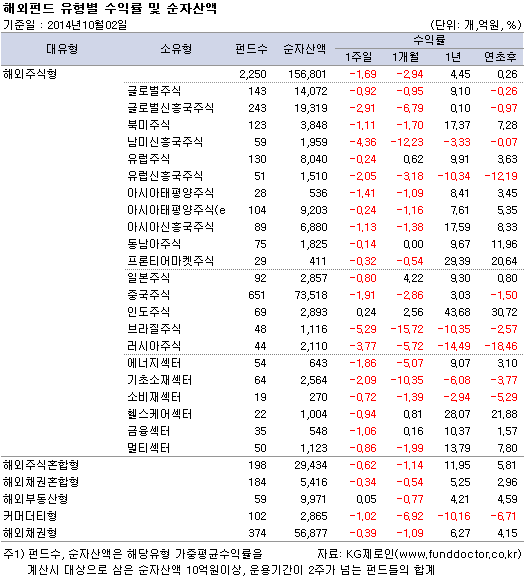 해외펀드 유형별 수익률 및 순자산액