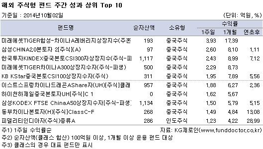 해외 주식형 펀드 주간 성과 상위 Top 10