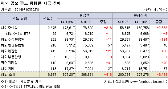 해외 공모 펀드 유형별 자금 추이
