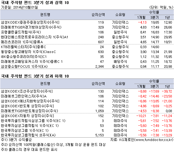 국내 주식형 펀드 3분기 성과 상위 10