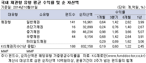 국내 채권형 유형 평균 수익률 및 순 자산액