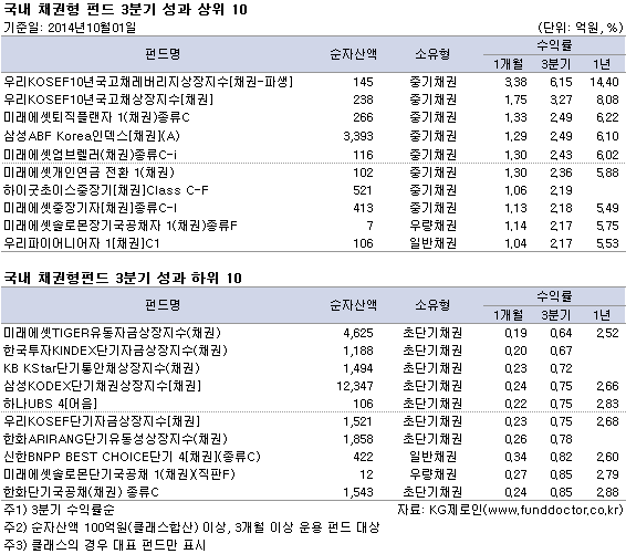 국내 채권형 펀드 3분기 성과 상위 10