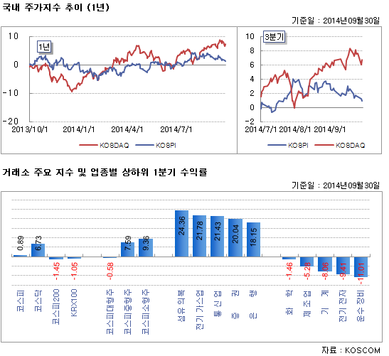 국내 주가지수 추이 (1년)
