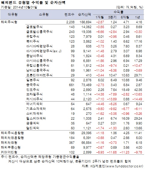 해외펀드 유형별 수익률 및 순자산액