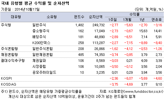 국내 유형별 평균 수익률 및 순자산액