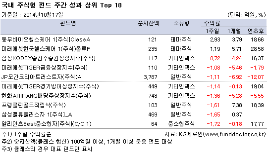 국내 주식형 펀드 주간 성과 상위 Top 10