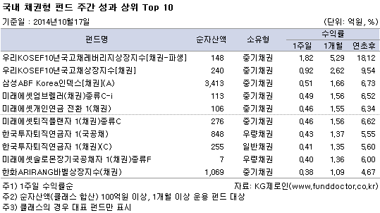 국내 채권형 펀드 주간 성과 상위 Top 10