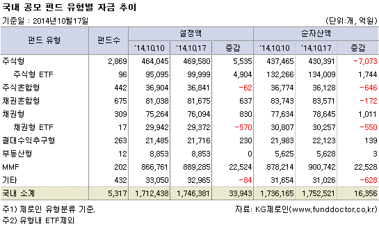 국내 공모 펀드 유형별 자금 추이