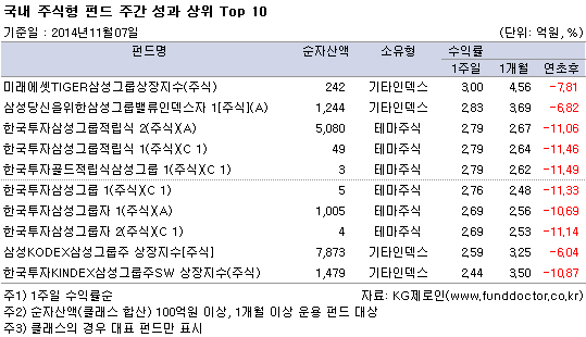 국내 주식형 펀드 주간 성과 상위 Top 10