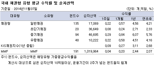 국내 채권형 유형 평균 수익률 및 순자산액