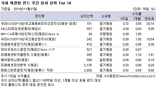 국내 채권형 펀드 주간 성과 상위 Top 10