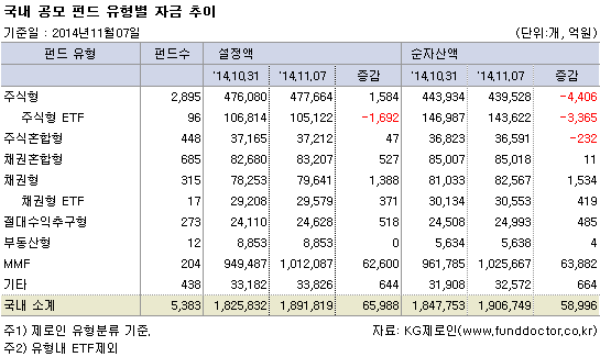 국내 공모 펀드 유형별 자금 추이