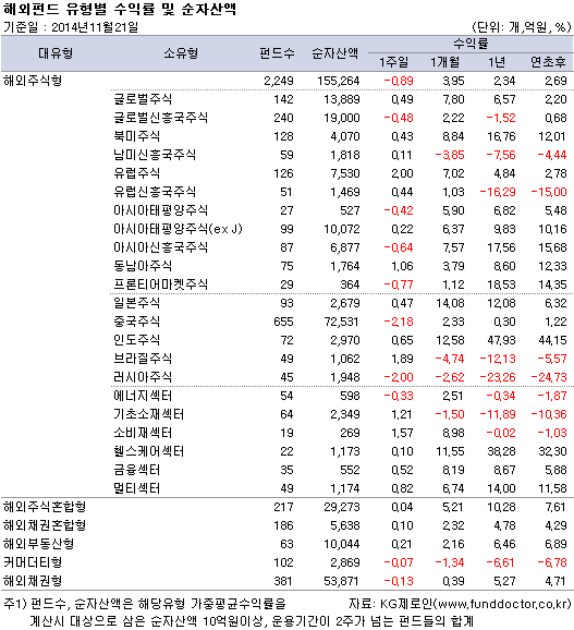 해외펀드 유형별 수익률 및 순자산액