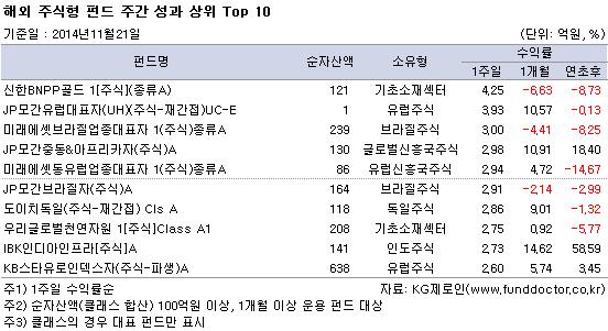 해외 주식형 펀드 주간 성과 상위 Top 10