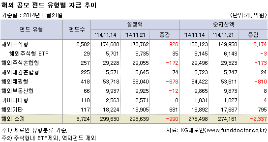 해외 공모 펀드 유형별 자금 추이