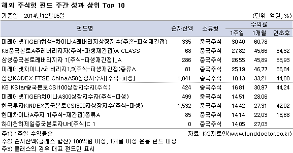 해외 주식형 펀드 주간 성과 상위 Top 10