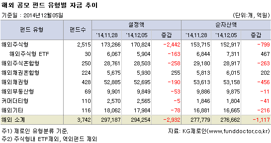 해외 공모 펀드 유형별 자금 추이