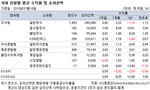 국내 유형별 평균 수익률 및 순자산액