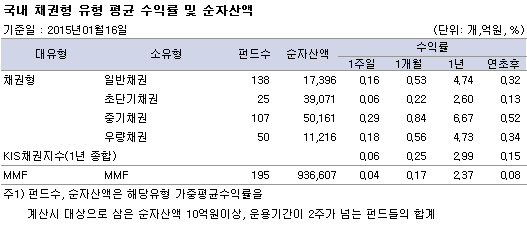 국내 채권형 유형 평균 수익률 및 순자산액