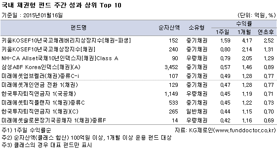 국내 채권형 펀드 주간 성과 상위 Top 10