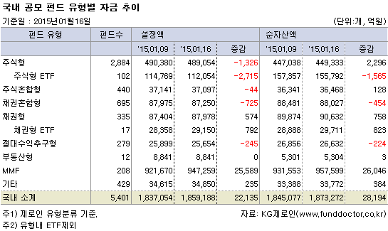 국내 공모 펀드 유형별 자금 추이