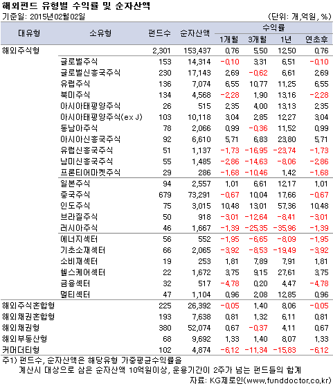 해외펀드 유형별 수익률 및 순자산액