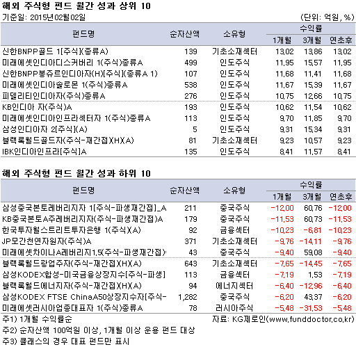 해외 주식형 펀드 월간 성과 상위 10