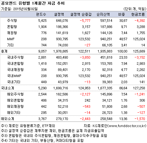 공모펀드 유형별 1개월간 자금 추이