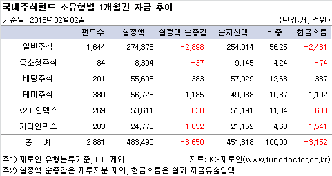 국내주식펀드 소유형별 1개월간 자금 추이