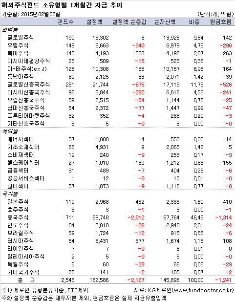 해외주식펀드 소유형별 1개월간 자금 추이