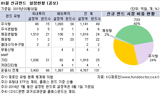 01월 신규펀드  설정현황 (공모)