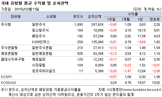 국내 유형별 평균 수익률 및 순자산액
