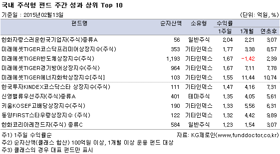 국내 주식형 펀드 주간 성과 상위 Top 10