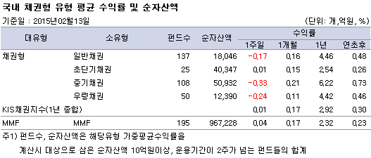 국내 채권형 유형 평균 수익률 및 순자산액