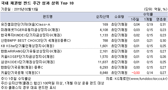 국내 채권형 펀드 주간 성과 상위 Top 10