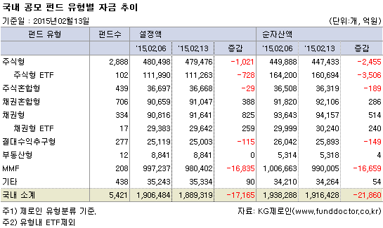국내 공모 펀드 유형별 자금 추이
